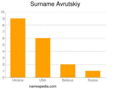 Surname Avrutskiy