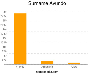 Surname Avundo