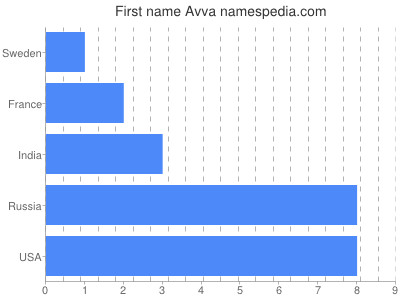 Given name Avva