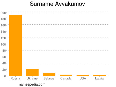 Surname Avvakumov