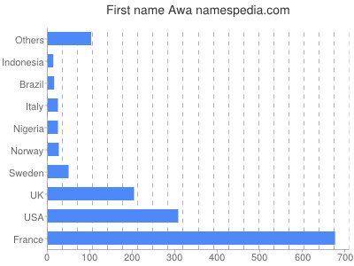 Given name Awa