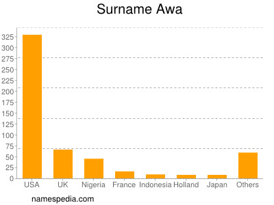 Surname Awa