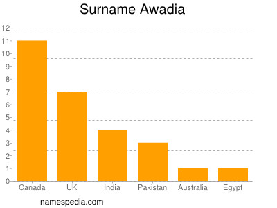 Surname Awadia