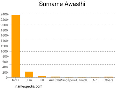 Surname Awasthi