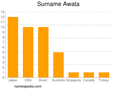 Surname Awata