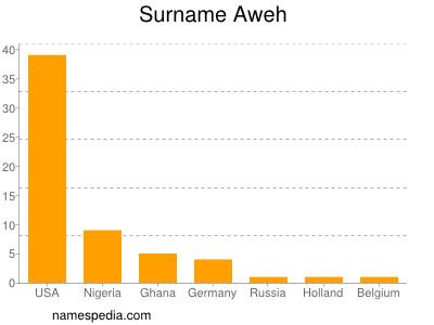 Surname Aweh