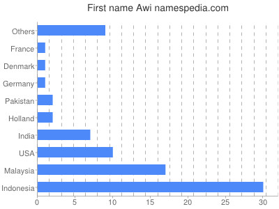Given name Awi