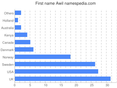 Given name Awil