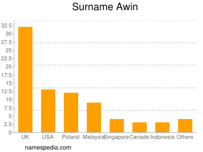 Surname Awin