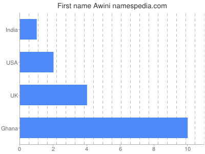 Given name Awini