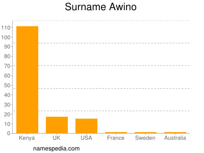 Surname Awino