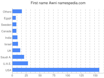 Given name Awni