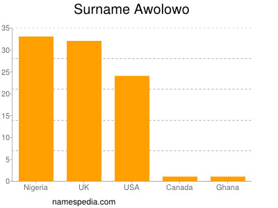Familiennamen Awolowo