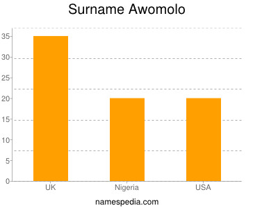 Surname Awomolo