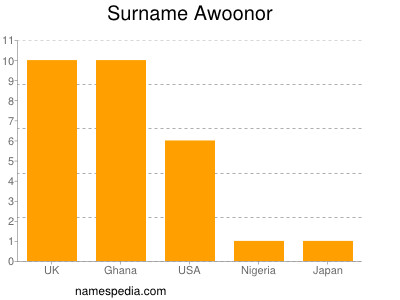 Surname Awoonor