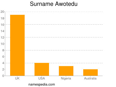 Surname Awotedu