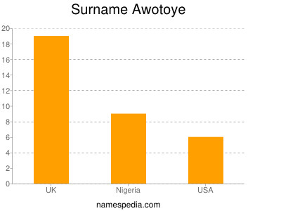 Surname Awotoye