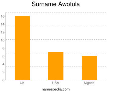Surname Awotula