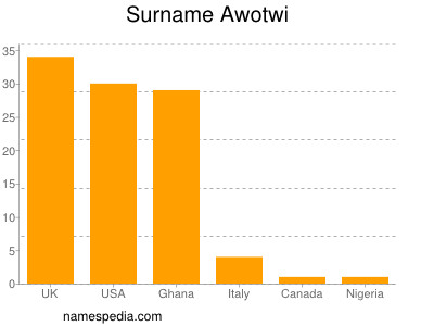 Surname Awotwi