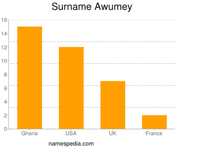 Surname Awumey