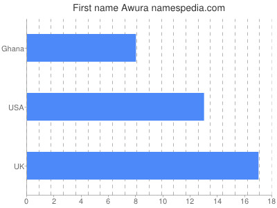 Given name Awura