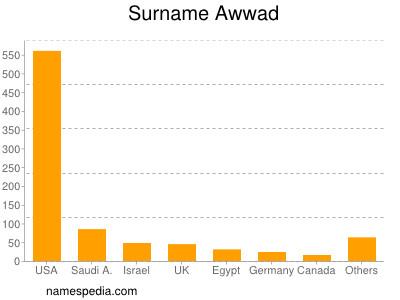 Familiennamen Awwad