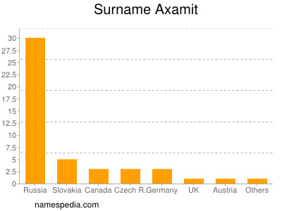 Surname Axamit
