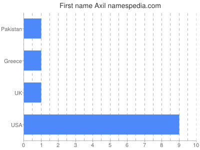 Given name Axil
