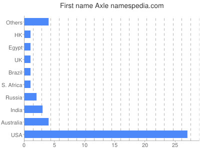 prenom Axle