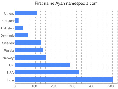 Given name Ayan