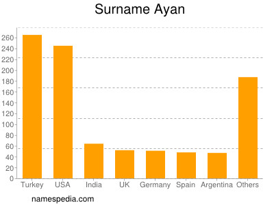 Surname Ayan