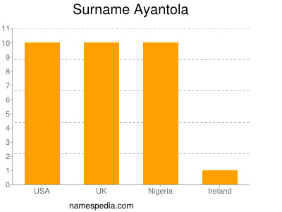 Familiennamen Ayantola