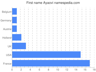 Given name Ayaovi