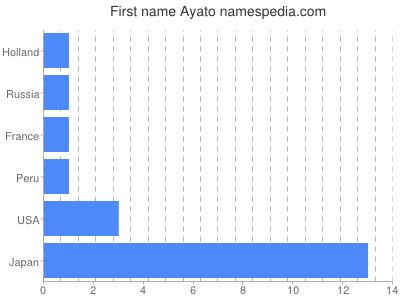 Given name Ayato