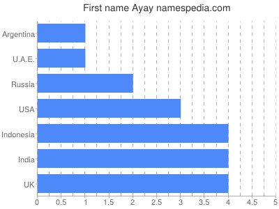 Given name Ayay