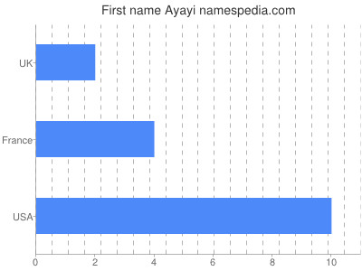 Given name Ayayi