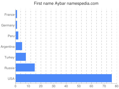 Given name Aybar
