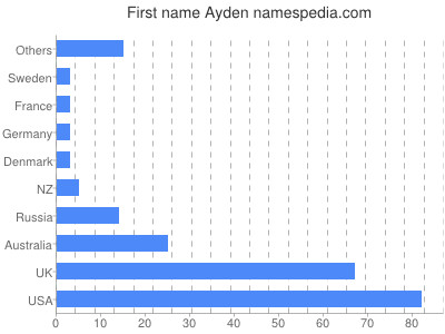 Given name Ayden