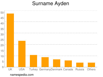 Surname Ayden
