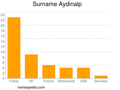 Surname Aydinalp
