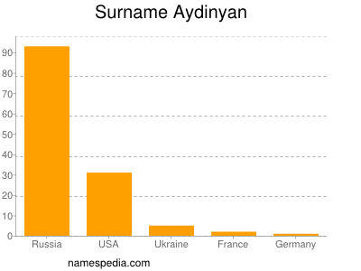 nom Aydinyan