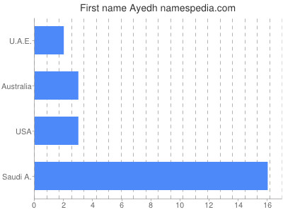 Given name Ayedh