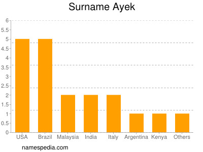 Surname Ayek
