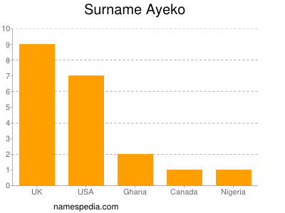 Surname Ayeko