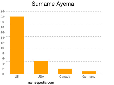 Surname Ayema