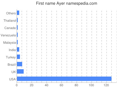 Given name Ayer