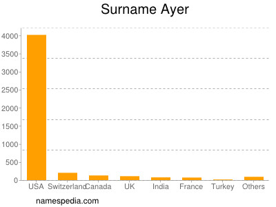 Surname Ayer