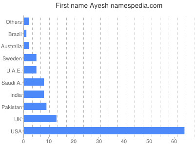 Given name Ayesh