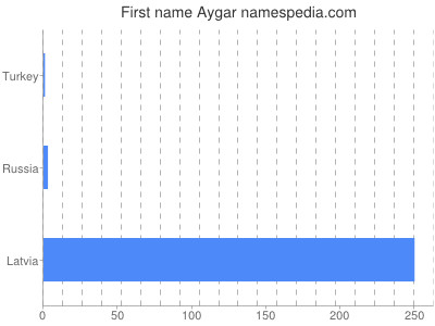 Given name Aygar