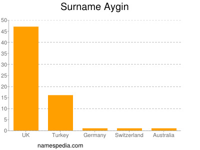 Surname Aygin